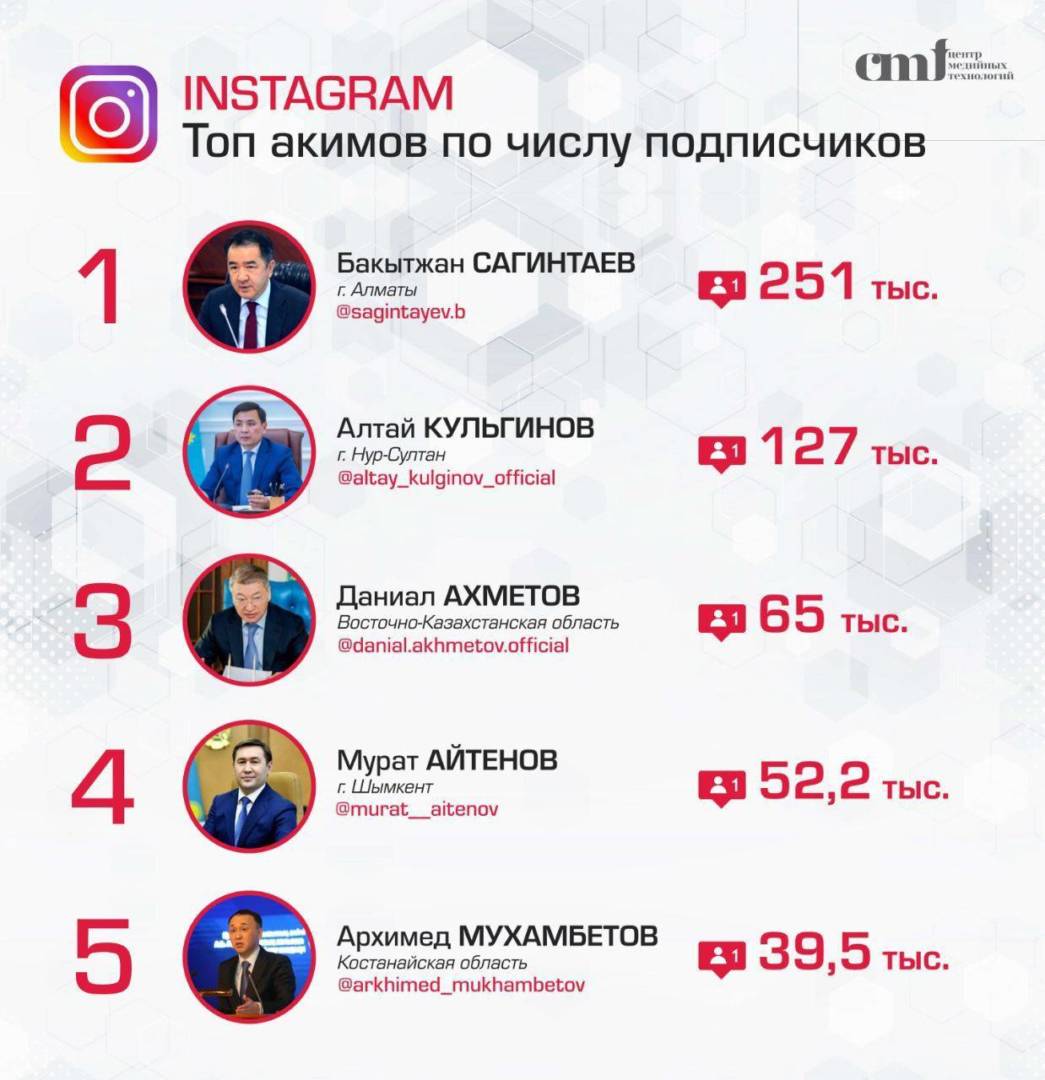 В пятерку лидеров по количеству подписчиков в Instagram вошел Архимед Мухамбетов