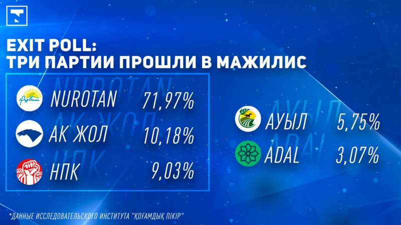 Три партии прошли в Мажилис — exit poll