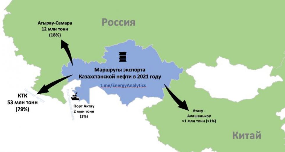 Почти вся казахстанская нефть экспортируется через Россию