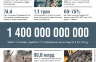 Нацфонд Казахстана понес рекордные убытки по итогам 2022 года