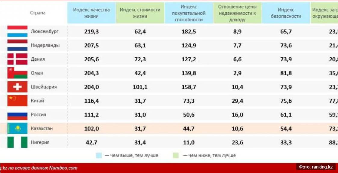 Казахстан оказался в конце мирового рейтинга по качеству жизни