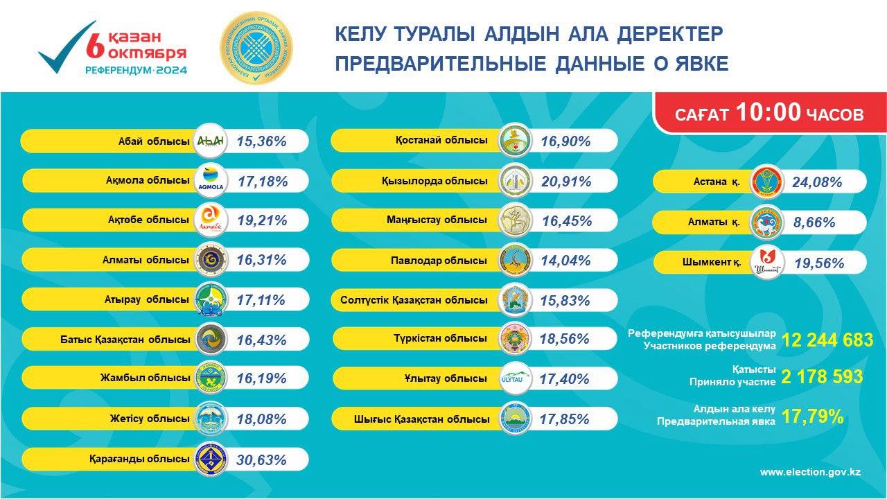 Сколько жителей Костанайской области проголосовали на референдуме?