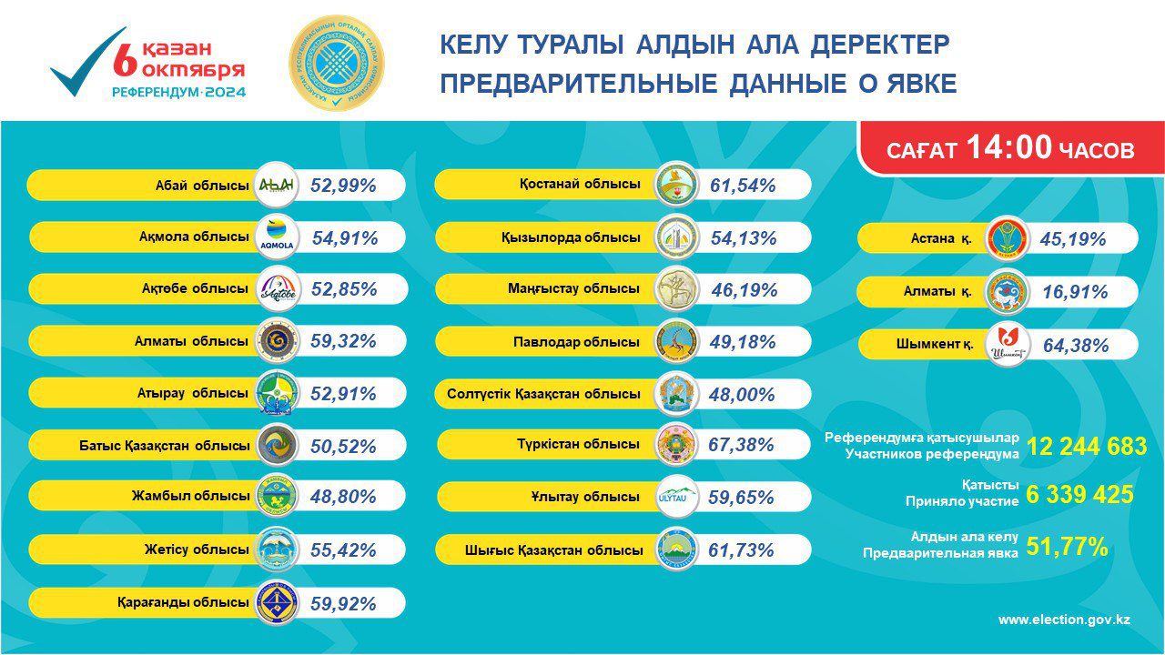 Референдум по АЭС признан состоявшимся