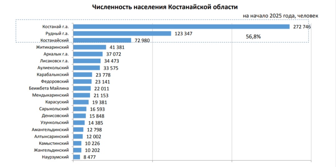 В Костанайской области уменьшается численность населения