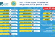 Предварительная явка на референдум в Казахстане составила более 73%