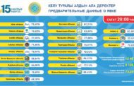 Предварительная явка на референдум в Казахстане составила более 73%
