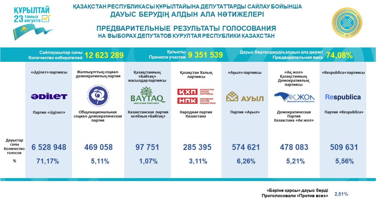 В ЦИК огласили предварительные итоги выборов