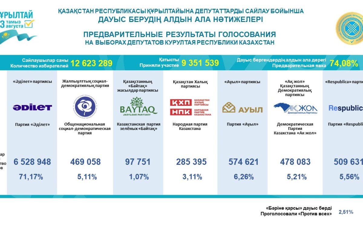 В ЦИК огласили предварительные итоги выборов