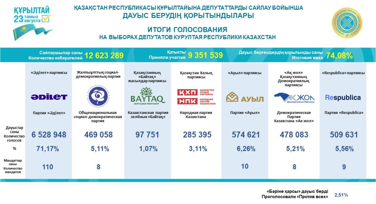 Сколько мест получит каждая партия в Курултае?