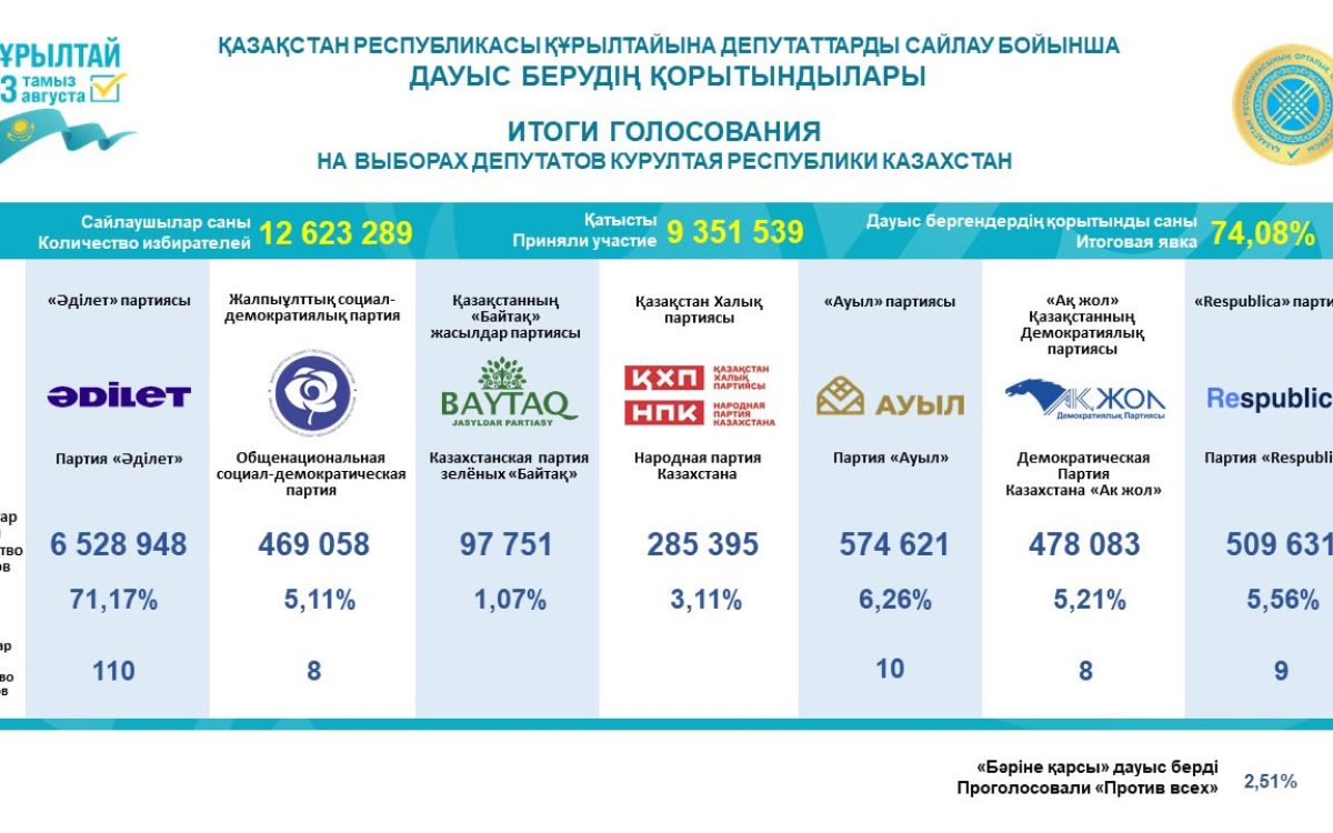 Сколько мест получит каждая партия в Курултае?
